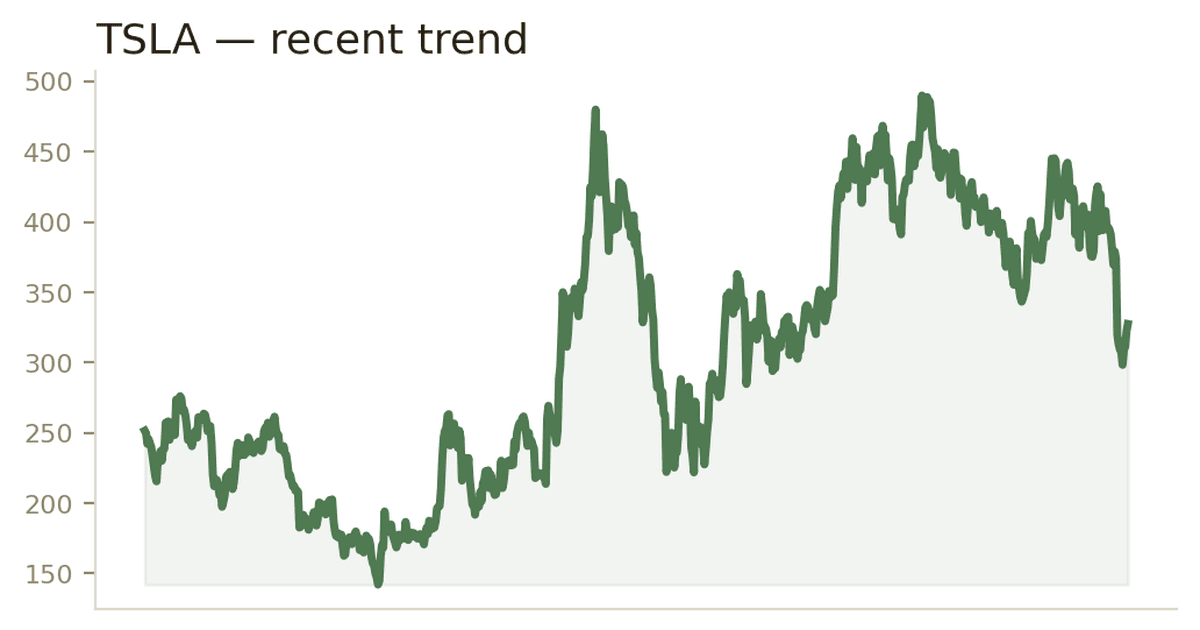 A Financial Examination of Tesla, Inc. Ticker TSLA